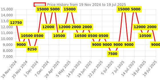 myntra.com GUESS Geometric Printed PU Structured Satchel guess Price History Graph from 19 Nov 2024 to 15 Jul 2025