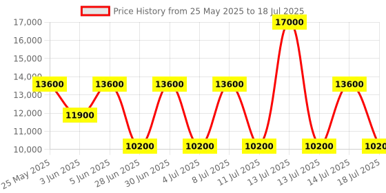 myntra.com GUESS Geometric Printed PU Structured Satchel with Cut Work guess Price History Graph from 25 May 2025 to 14 Jul 2025