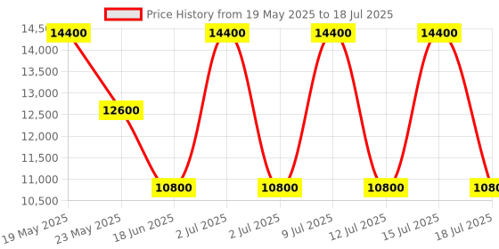 myntra.com GUESS Geometric Printed PU Structured Tote Bag with Quilted guess Price History Graph from 19 May 2025 to 15 Jul 2025