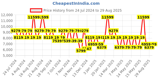 myntra.com GUESS Geometric Textured Baguette Bag with Quilted Detail guess Price History Graph from 24 Jul 2024 to 29 Aug 2025