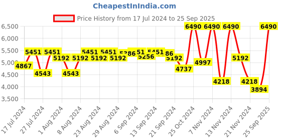 myntra.com GUESS Geometric Textured PU Structured Sling Bag guess Price History Graph from 17 Jul 2024 to 25 Sep 2025