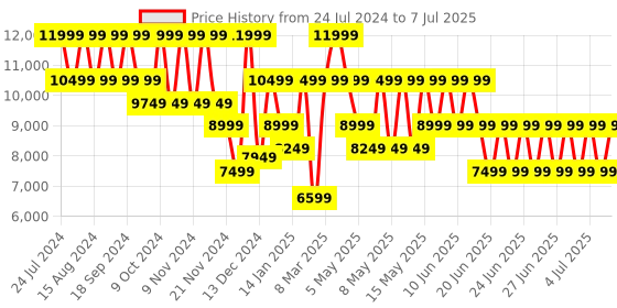 myntra.com GUESS Geometric Textured Structured Shoulder Bag with Quilted Detail guess Price History Graph from 24 Jul 2024 to 7 Jul 2025