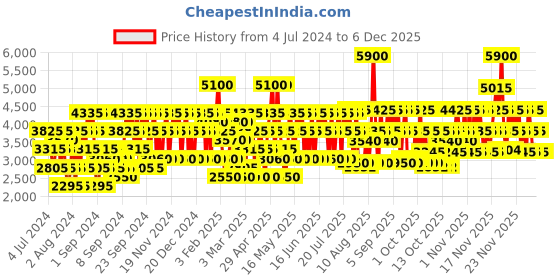 myntra.com GUESS Girl Eau De Toilette Perfume 100 ml guess Price History Graph from 4 Jul 2024 to 5 Dec 2025