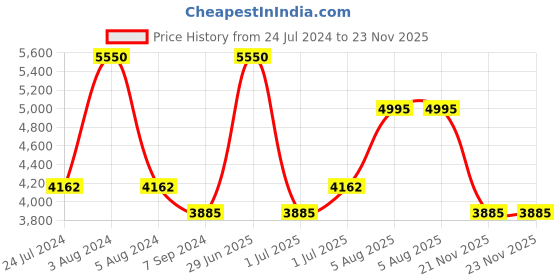 myntra.com GUESS Girls Full Rim Rectangle Frames guess Price History Graph from 24 Jul 2024 to 23 Nov 2025