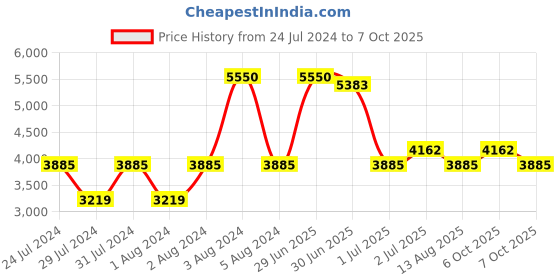 myntra.com GUESS Girls Full Rim Square Frames guess Price History Graph from 24 Jul 2024 to 7 Oct 2025