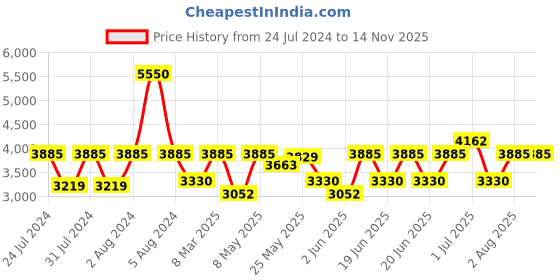 myntra.com GUESS Girls Full Rim Square Frames guess Price History Graph from 24 Jul 2024 to 11 Nov 2025