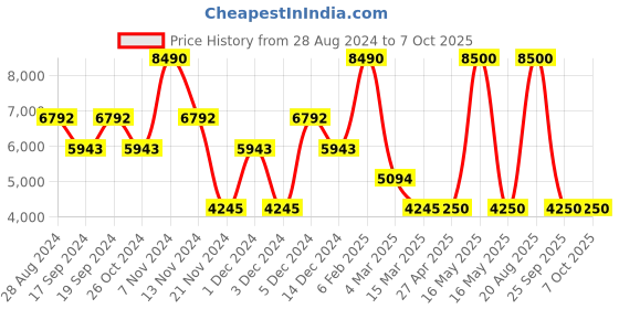 myntra.com GUESS Graphic Printed Long Sleeves Pullover Sweatshirt guess Price History Graph from 28 Aug 2024 to 7 Oct 2025