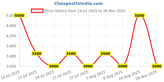 myntra.com GUESS Graphic Printed Pure Cotton T-shirt guess Price History Graph from 14 Jul 2025 to 28 Nov 2025