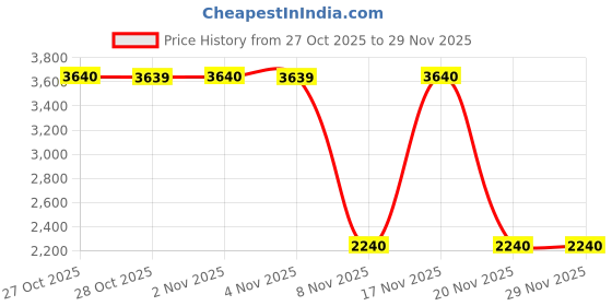 myntra.com GUESS Grey & White Geometric Bra guess Price History Graph from 27 Oct 2025 to 28 Nov 2025