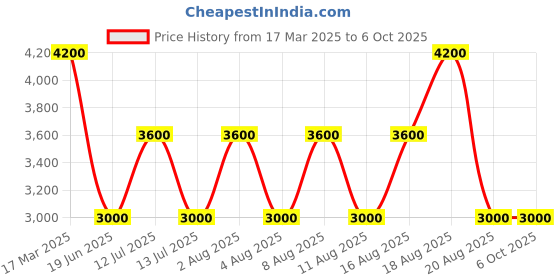 myntra.com guess GuessChecked High RiseMini Skirt guess Price History Graph from 17 Mar 2025 to 6 Oct 2025