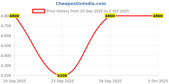 myntra.com GUESS Half Coverage Underwired Bra guess Price History Graph from 20 Sep 2025 to 5 Oct 2025