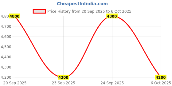 myntra.com GUESS Half Coverage Underwired Heavily Padded Bra guess Price History Graph from 20 Sep 2025 to 6 Oct 2025
