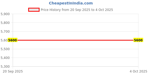 myntra.com GUESS Half Coverage Underwired Heavily Padded Bra guess Price History Graph from 20 Sep 2025 to 4 Oct 2025