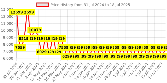 myntra.com GUESS Half Moon Sling Bag guess Price History Graph from 31 Jul 2024 to 13 Jul 2025