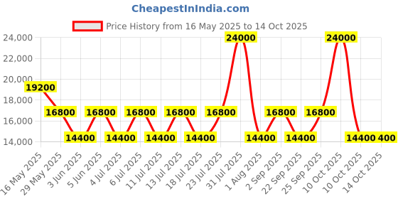 myntra.com GUESS Hard Sided Cabin Trolley Suitcase guess Price History Graph from 16 May 2025 to 13 Oct 2025