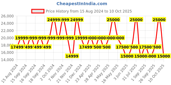 myntra.com GUESS Hard-Sided Medium Trolley Suitcase guess Price History Graph from 15 Aug 2024 to 10 Oct 2025