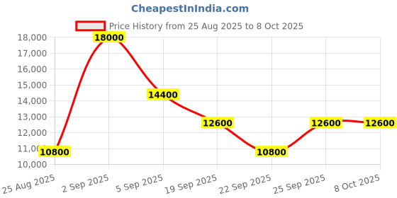myntra.com GUESS Hardwicke 18 In 8-Wheeler Hard-Sided Medium Trolley Suitcase guess Price History Graph from 25 Aug 2025 to 8 Oct 2025