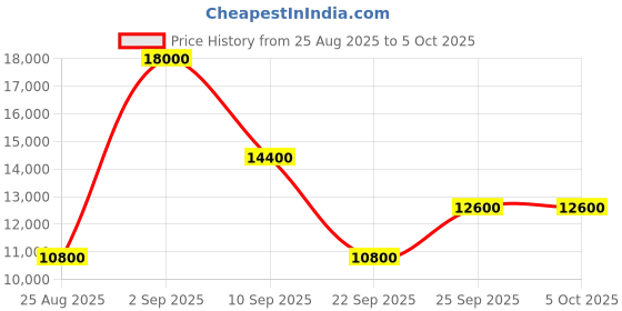 myntra.com GUESS Hardwicke 18 In 8-Wheeler Hard-Sided Medium Trolley Suitcase guess Price History Graph from 25 Aug 2025 to 4 Oct 2025