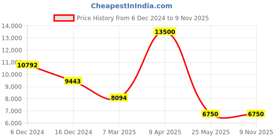 myntra.com GUESS High Neck Sleeveless Bodycon Mini Dress guess Price History Graph from 6 Dec 2024 to 7 Nov 2025