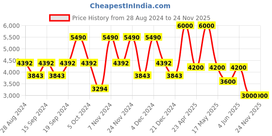 myntra.com GUESS High-Rise Ankle-Length Leggings guess Price History Graph from 28 Aug 2024 to 23 Nov 2025