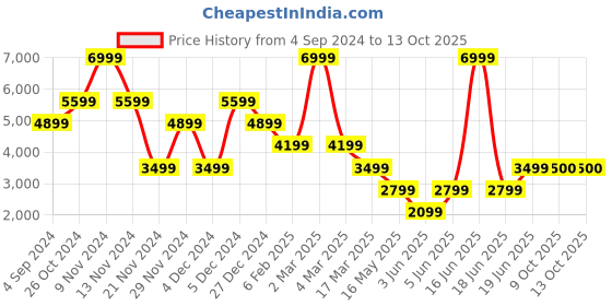 myntra.com Guess High-Rise Ankle Length Tights guess Price History Graph from 4 Sep 2024 to 13 Oct 2025