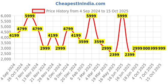 myntra.com Guess High-Rise Ankle Length Tights guess Price History Graph from 4 Sep 2024 to 14 Oct 2025