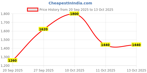 myntra.com GUESS Hipster Low-Rise Tiziana Brazilian Briefs O4YE06KCAR0G64T guess Price History Graph from 20 Sep 2025 to 11 Oct 2025