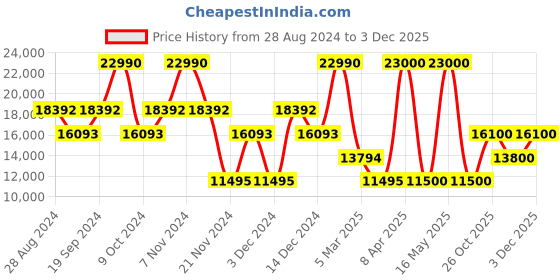 myntra.com GUESS Hooded Long Sleeves Faux Fur Trim Puffer Jacket guess Price History Graph from 28 Aug 2024 to 30 Nov 2025