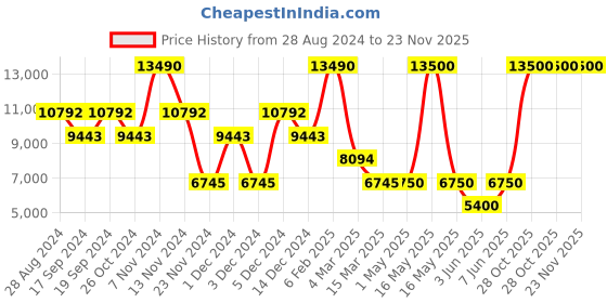 myntra.com GUESS Hooded Neck Long Sleeves Zip Detail Front Open Sweatshirt guess Price History Graph from 28 Aug 2024 to 23 Nov 2025