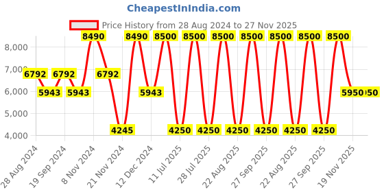 myntra.com GUESS Hooded Pure Cotton Pullover Sweatshirt guess Price History Graph from 28 Aug 2024 to 26 Nov 2025
