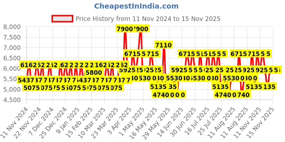 myntra.com GUESS Iconic Long Lasting Eau De Perfume - 100 ml guess Price History Graph from 11 Nov 2024 to 15 Nov 2025