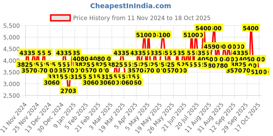 myntra.com GUESS Iconic Long Lasting Eau De Perfume - 30 ml guess Price History Graph from 11 Nov 2024 to 17 Oct 2025