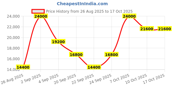 myntra.com GUESS Jesco Printed 8-Wheeler Hard-Sided Medium Trolley Bag guess Price History Graph from 26 Aug 2025 to 15 Oct 2025