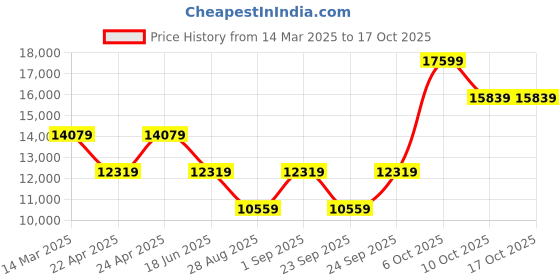 myntra.com Guess Jesco Printed 8-Wheeler Hard-Sided Small Trolley Bag guess Price History Graph from 14 Mar 2025 to 16 Oct 2025