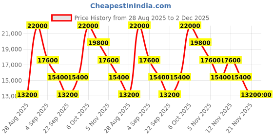 myntra.com GUESS Jesco Printed Hard-Sided Cabin Trolley Bag guess Price History Graph from 28 Aug 2025 to 2 Dec 2025