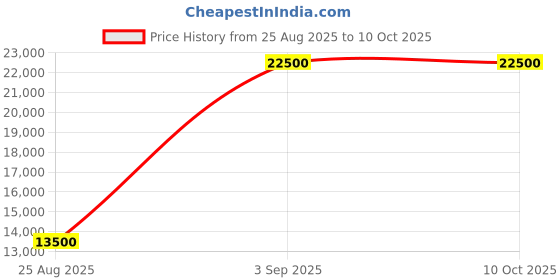 myntra.com GUESS Jesco Printed Hard-Sided Large Trolley Bag guess Price History Graph from 25 Aug 2025 to 9 Oct 2025