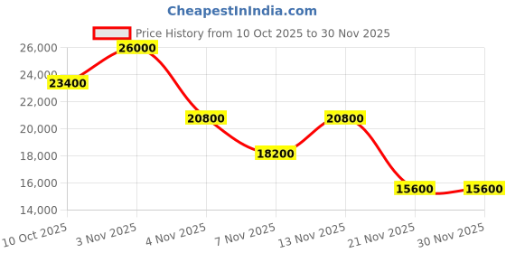 myntra.com GUESS Jesco Printed Hard-Sided Water-Resistant Large Trolley Bag guess Price History Graph from 10 Oct 2025 to 30 Nov 2025