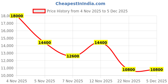 myntra.com GUESS Jesco Printed Hard-Sided Water-Resistant Large Trolley Bag guess Price History Graph from 4 Nov 2025 to 2 Dec 2025