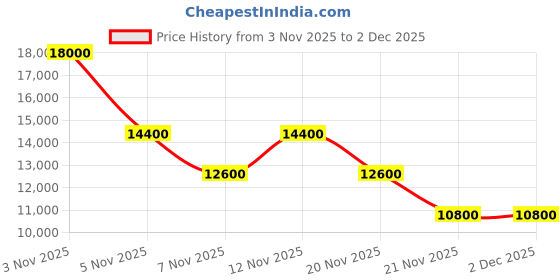 myntra.com GUESS Jesco Printed Hard-Sided Water-Resistant Large Trolley Bag guess Price History Graph from 3 Nov 2025 to 2 Dec 2025
