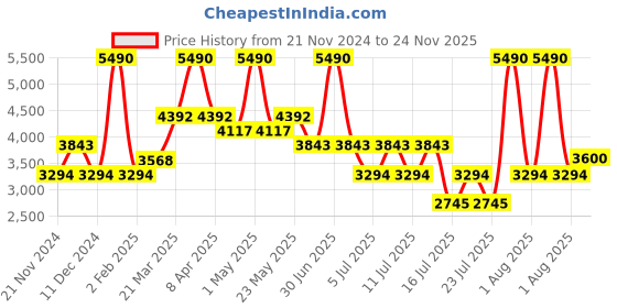 myntra.com GUESS kids A-Line Midi Dress guess kids Price History Graph from 21 Nov 2024 to 24 Nov 2025