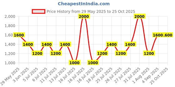 myntra.com GUESS kids Boys Brand Logo Printed T-shirt guess kids Price History Graph from 29 May 2025 to 25 Oct 2025