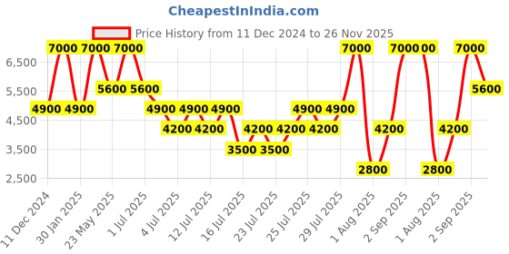 myntra.com GUESS kids Boys Cotton Regular Fit Trouser guess kids Price History Graph from 11 Dec 2024 to 26 Nov 2025