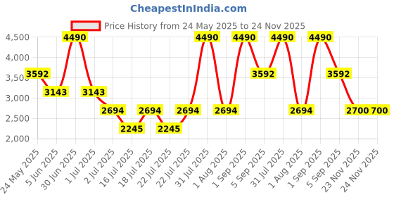 myntra.com GUESS kids Boys Cotton Regular Fit Trouser guess kids Price History Graph from 24 May 2025 to 24 Nov 2025