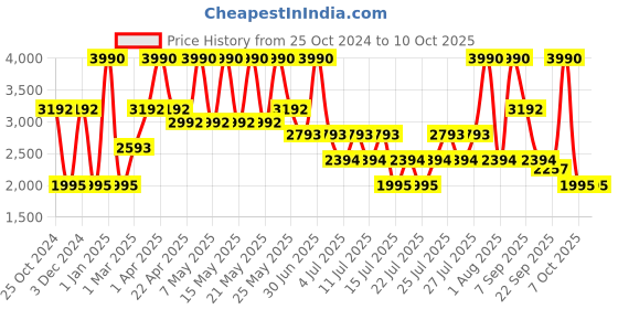 myntra.com GUESS kids Boys Embellished Technology Shorts guess kids Price History Graph from 25 Oct 2024 to 4 Oct 2025