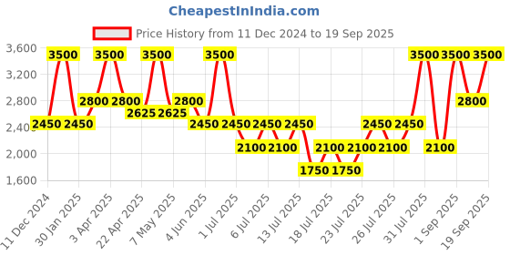 myntra.com GUESS kids Boys Mid-Rise Joggers guess kids Price History Graph from 11 Dec 2024 to 19 Sep 2025