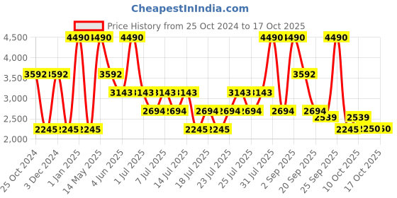 myntra.com GUESS kids Boys Ombre Printed Cotton Shorts guess kids Price History Graph from 25 Oct 2024 to 4 Oct 2025