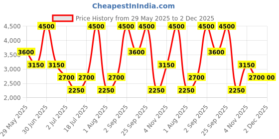myntra.com GUESS kids Boys Printed Shorts guess kids Price History Graph from 29 May 2025 to 1 Dec 2025