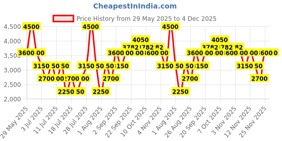 myntra.com GUESS kids Boys Printed Shorts guess kids Price History Graph from 29 May 2025 to 4 Dec 2025