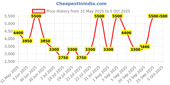 myntra.com GUESS kids Boys Printed Sweatshirt guess kids Price History Graph from 31 May 2025 to 4 Oct 2025