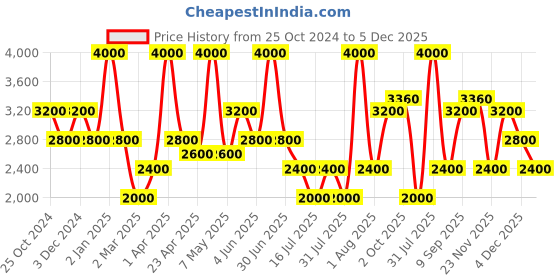 myntra.com GUESS kids Boys Pullover guess kids Price History Graph from 25 Oct 2024 to 5 Dec 2025